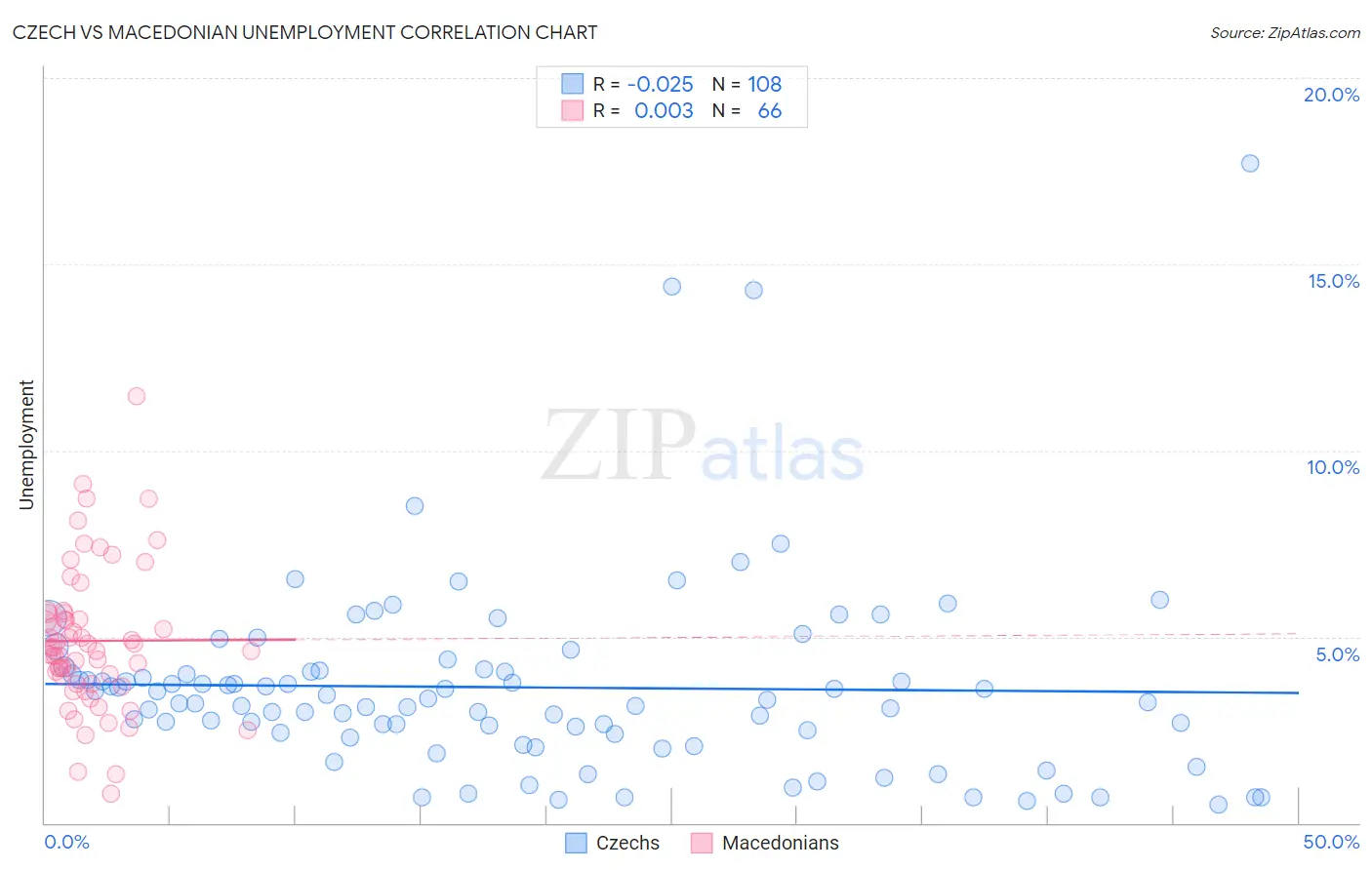 Czech vs Macedonian Unemployment