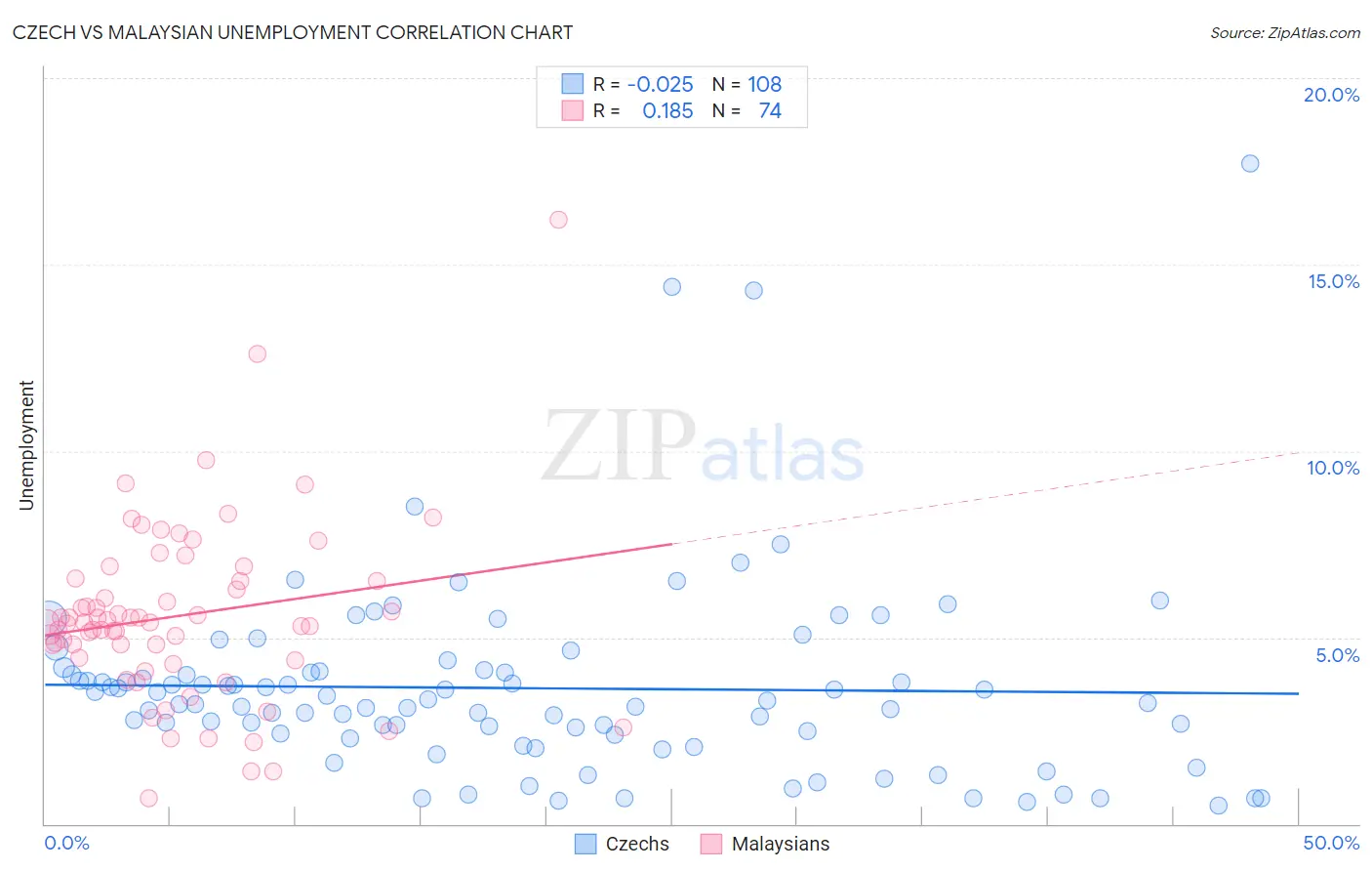 Czech vs Malaysian Unemployment