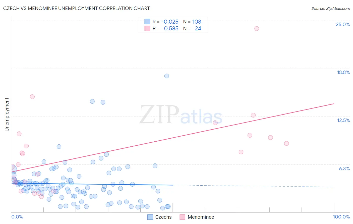 Czech vs Menominee Unemployment