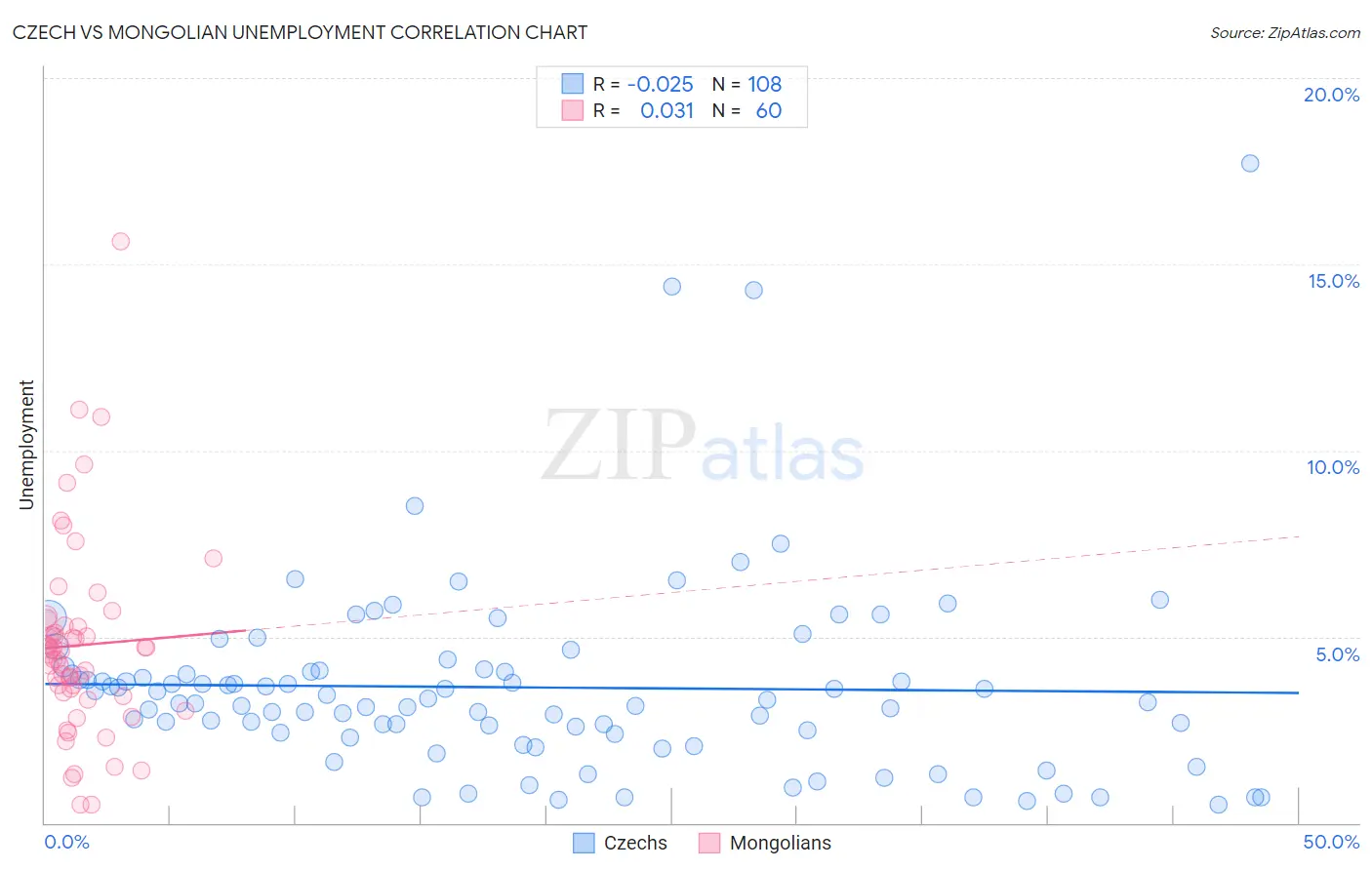 Czech vs Mongolian Unemployment