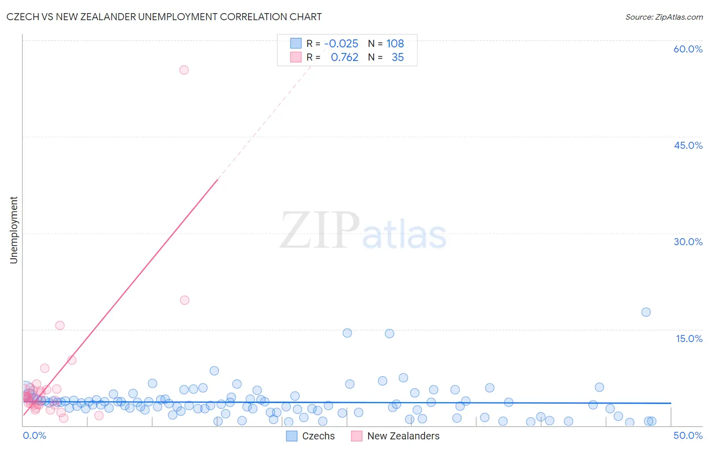 Czech vs New Zealander Unemployment