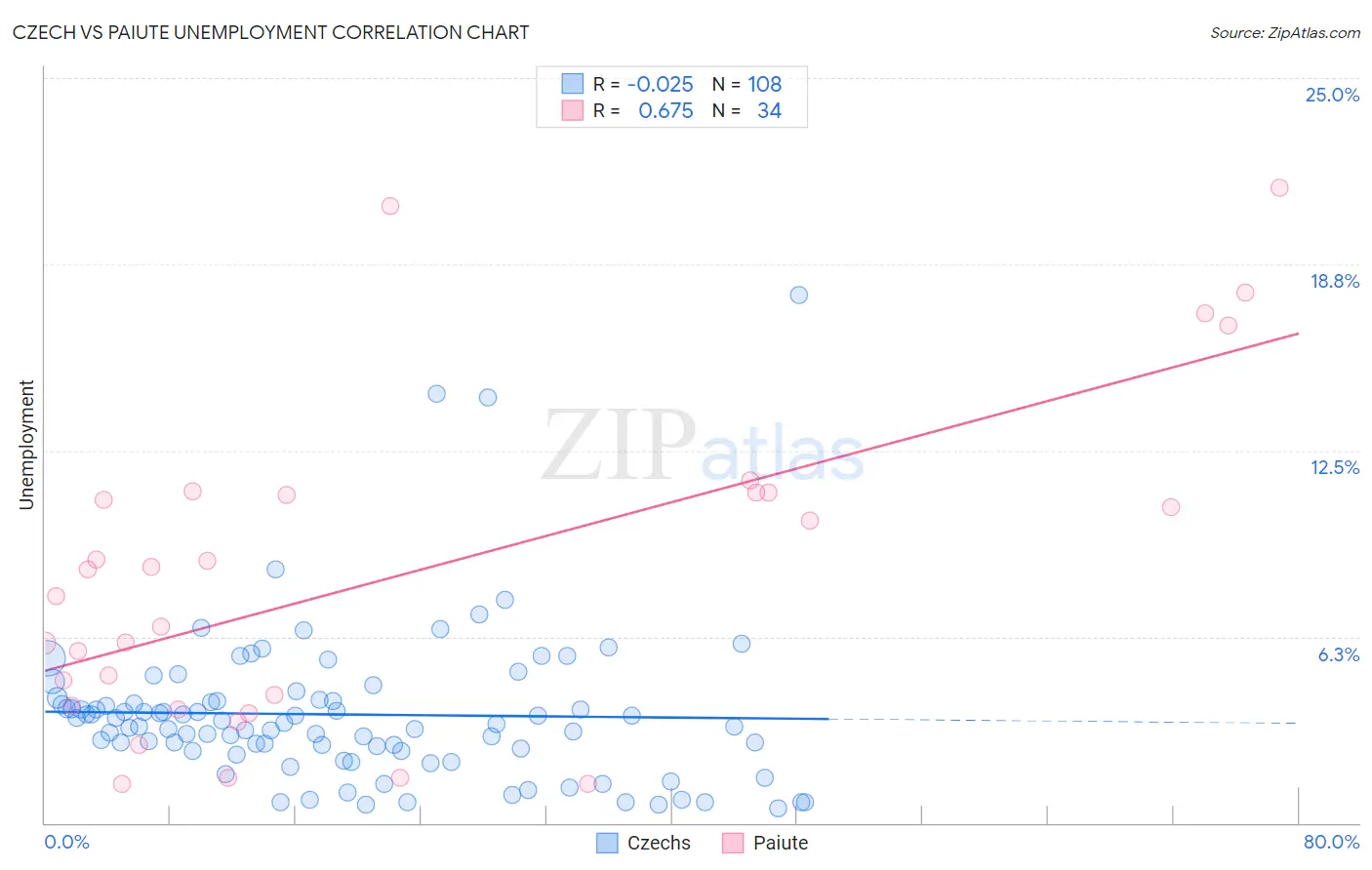 Czech vs Paiute Unemployment