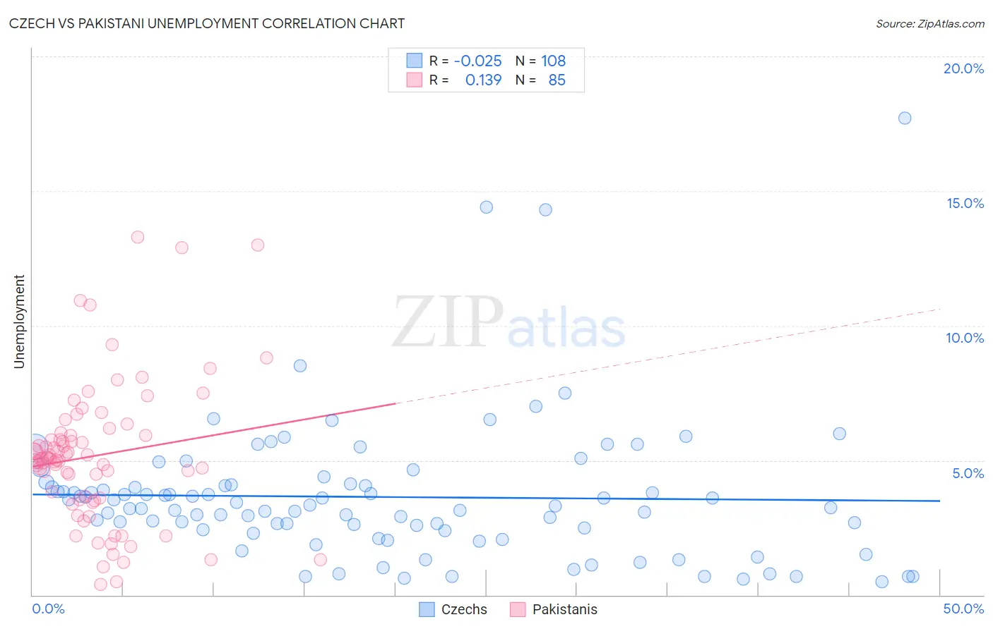 Czech vs Pakistani Unemployment