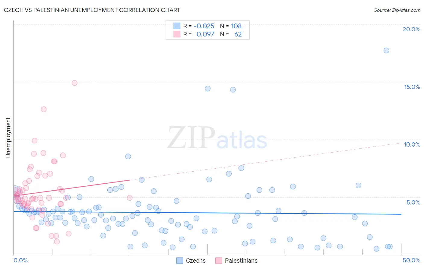 Czech vs Palestinian Unemployment