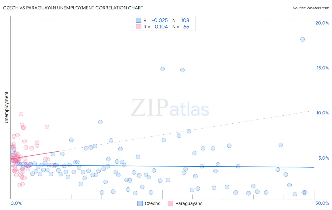 Czech vs Paraguayan Unemployment