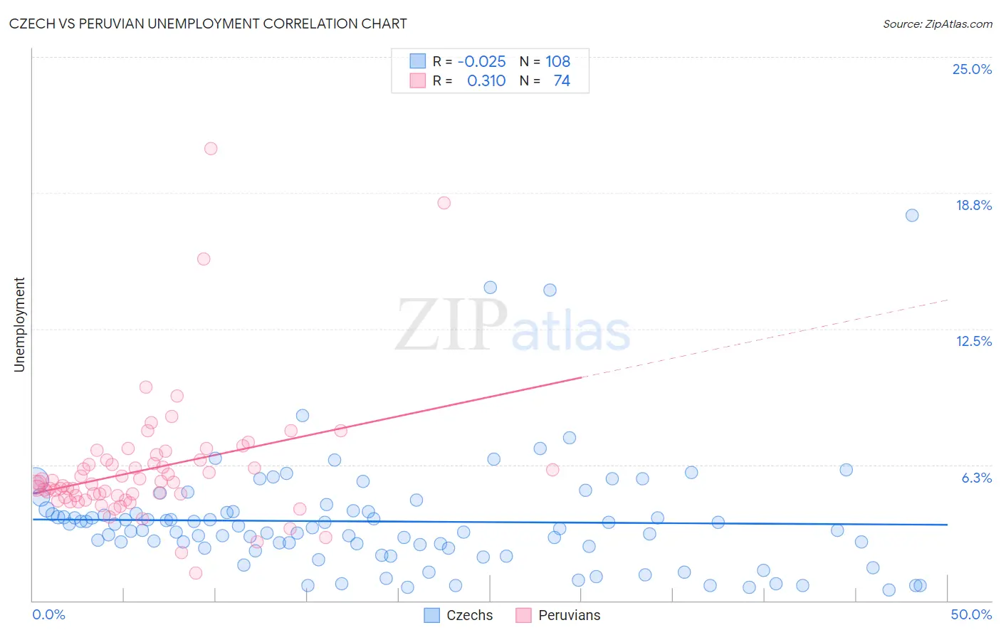 Czech vs Peruvian Unemployment