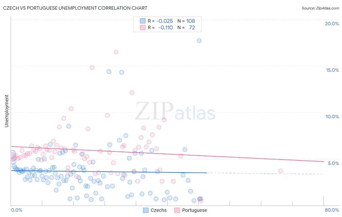 Czech vs Portuguese Unemployment