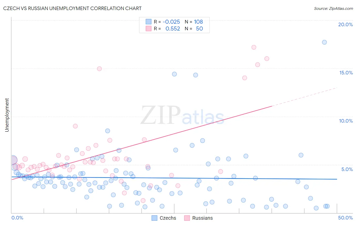 Czech vs Russian Unemployment