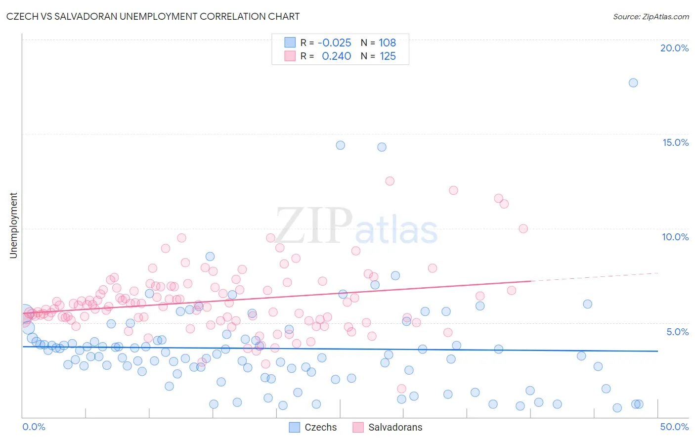 Czech vs Salvadoran Unemployment