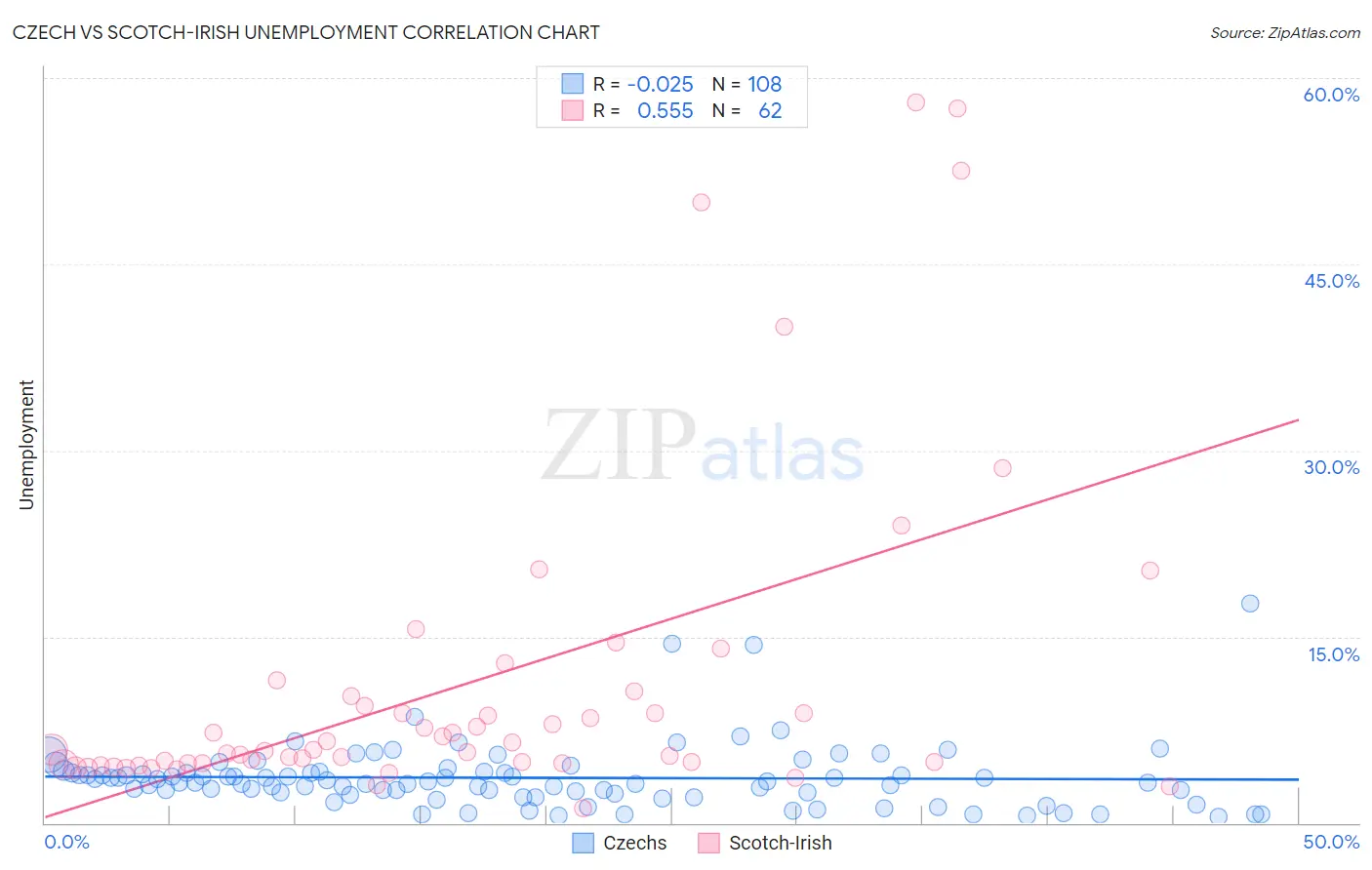 Czech vs Scotch-Irish Unemployment