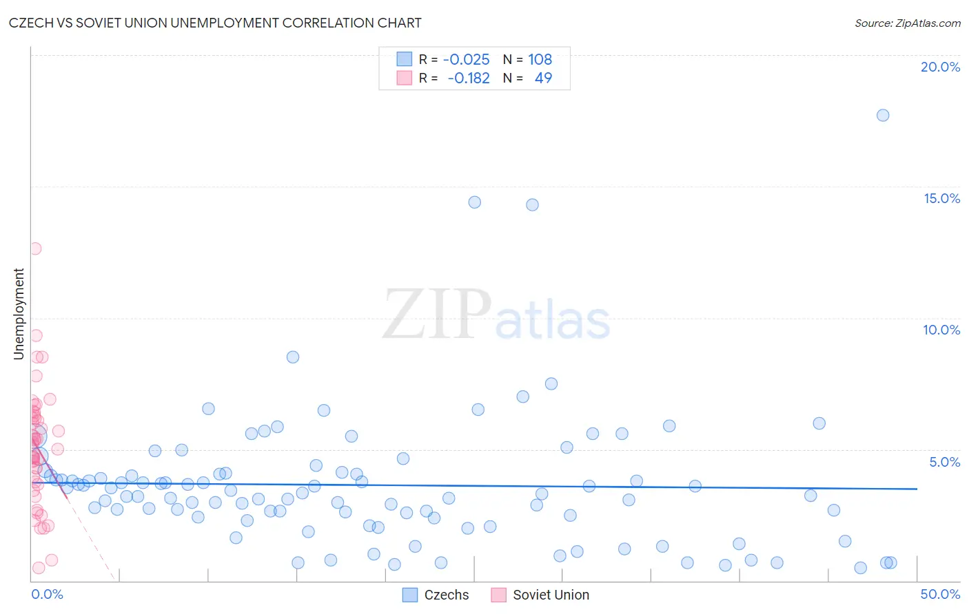 Czech vs Soviet Union Unemployment