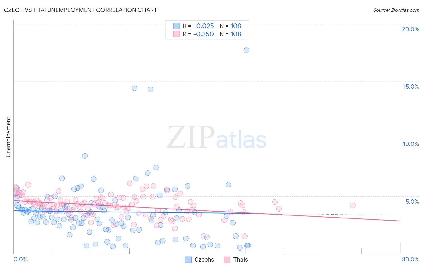 Czech vs Thai Unemployment