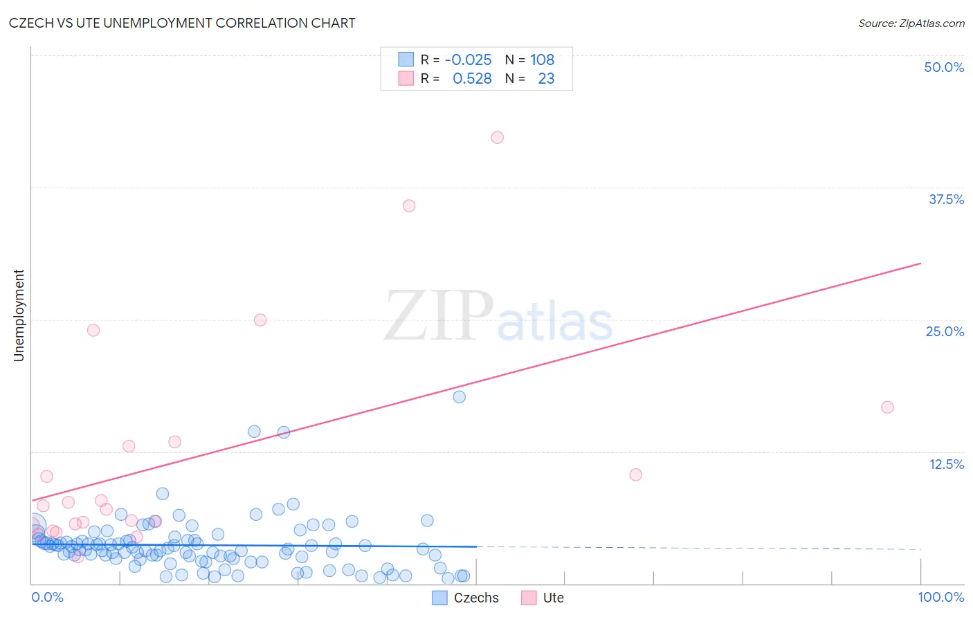 Czech vs Ute Unemployment