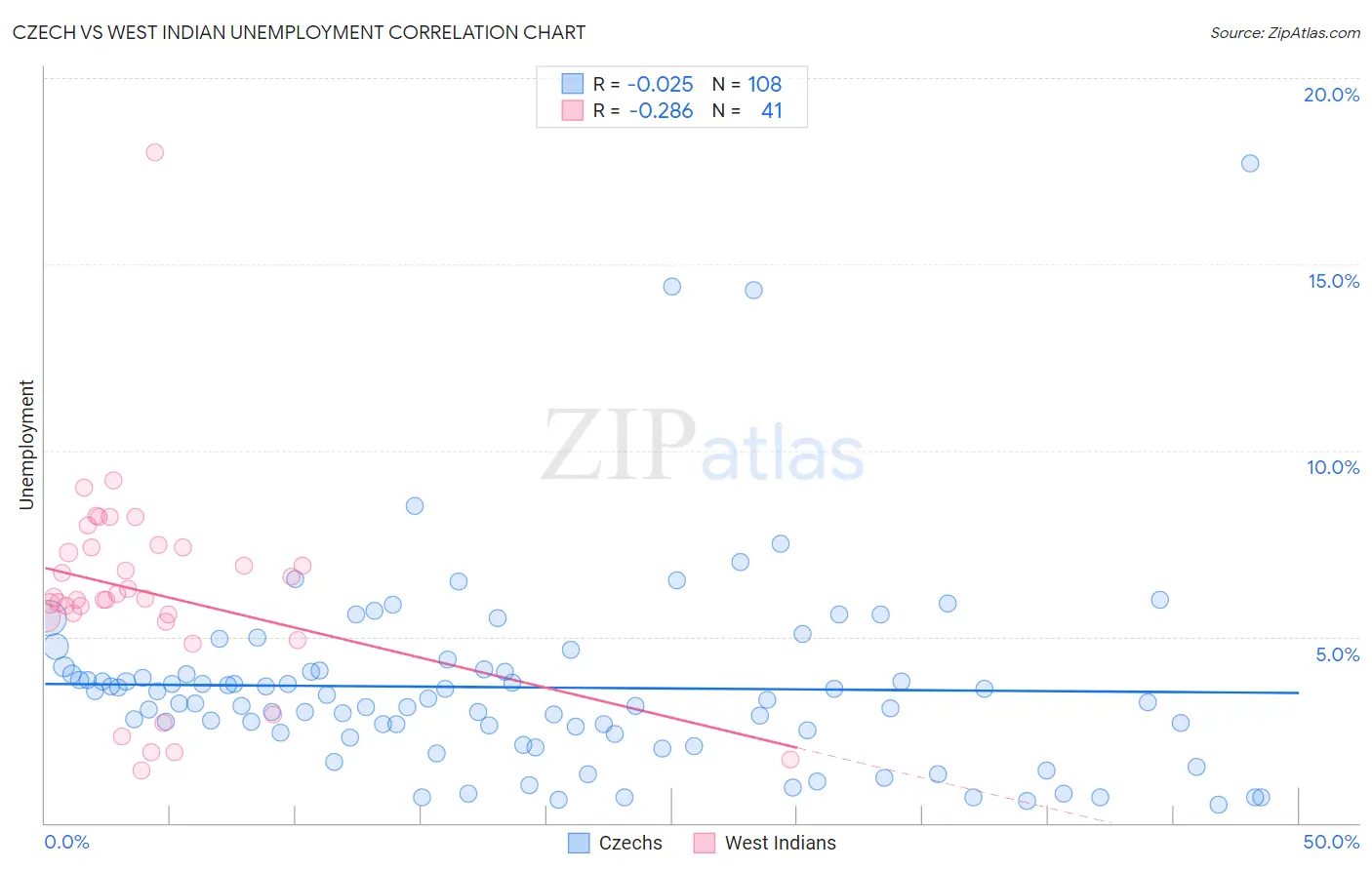 Czech vs West Indian Unemployment