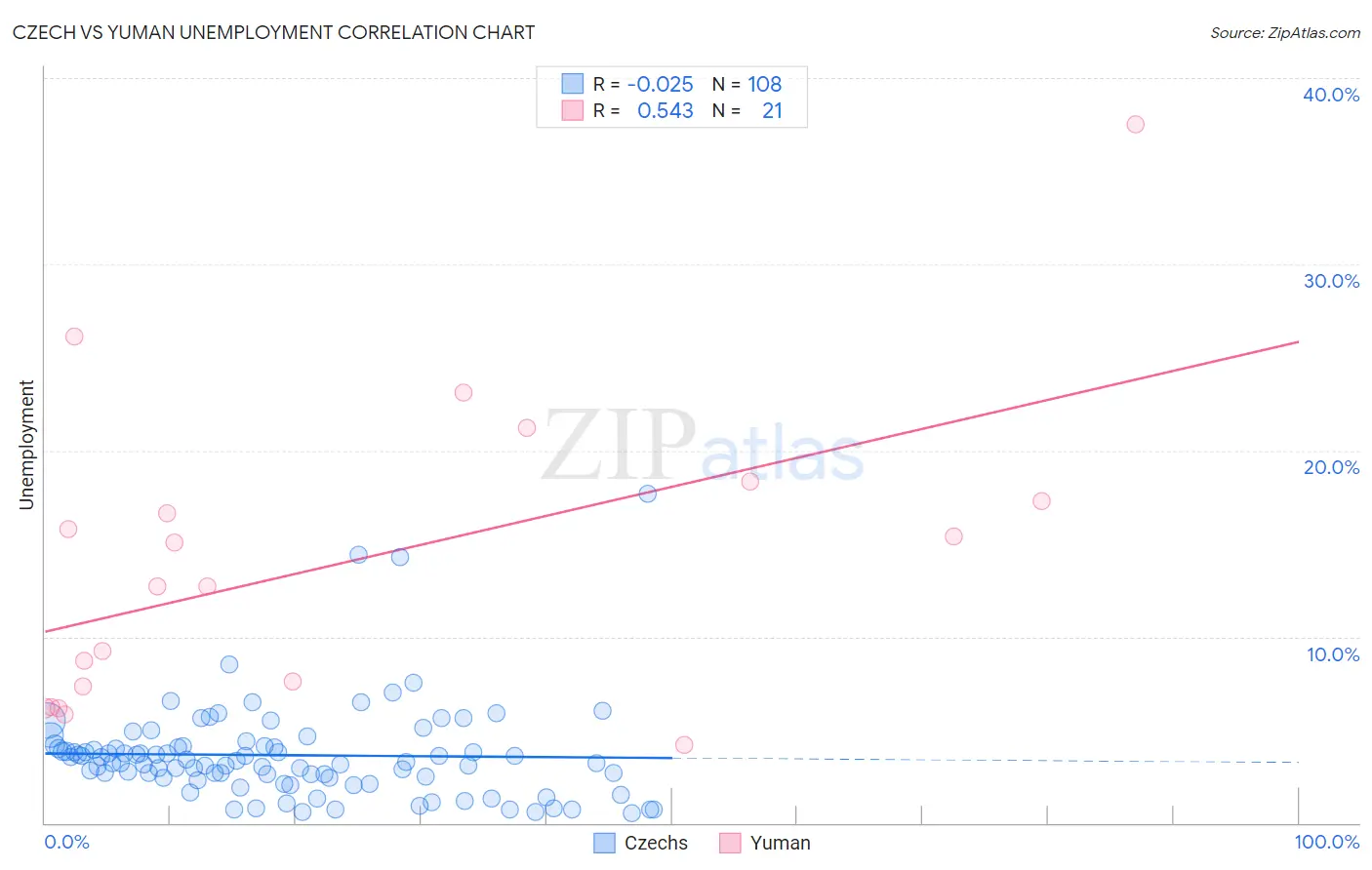 Czech vs Yuman Unemployment