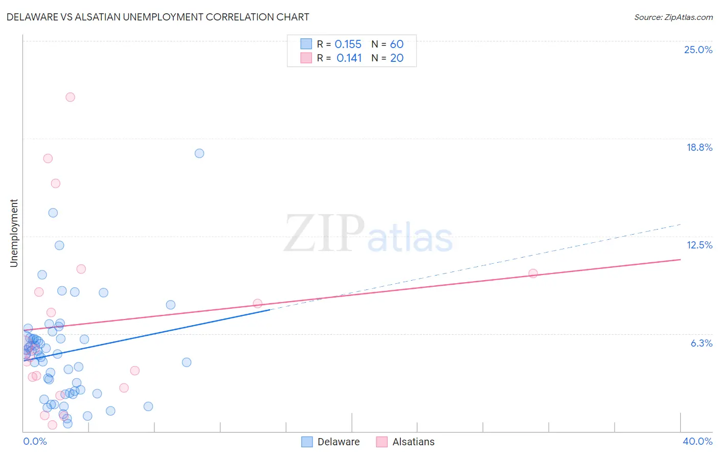 Delaware vs Alsatian Unemployment