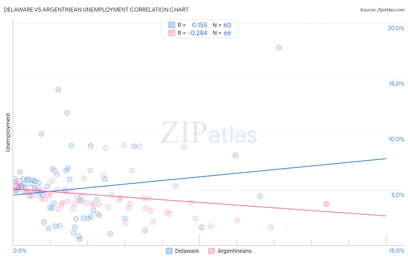 Delaware vs Argentinean Unemployment