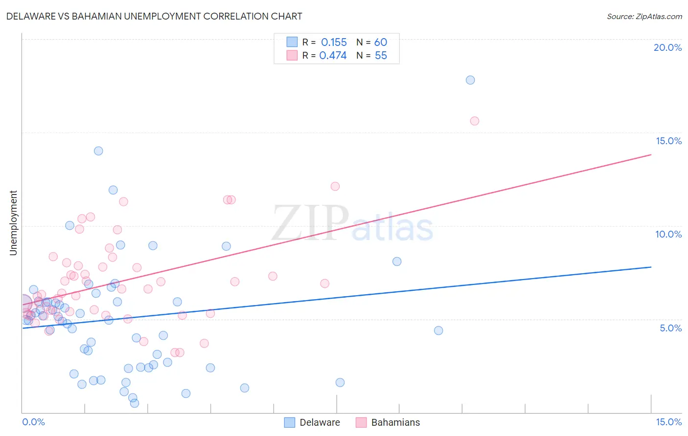 Delaware vs Bahamian Unemployment