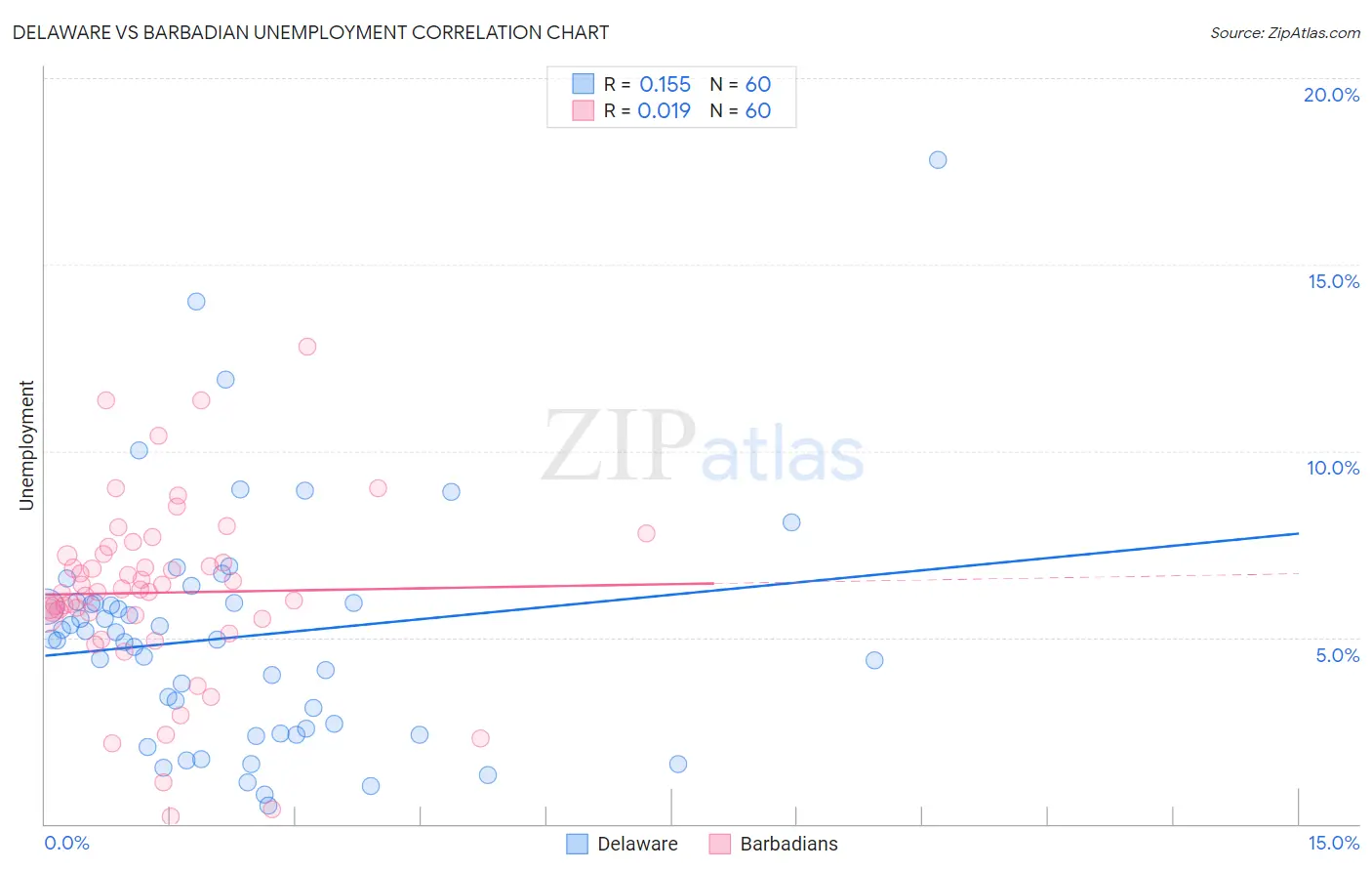 Delaware vs Barbadian Unemployment