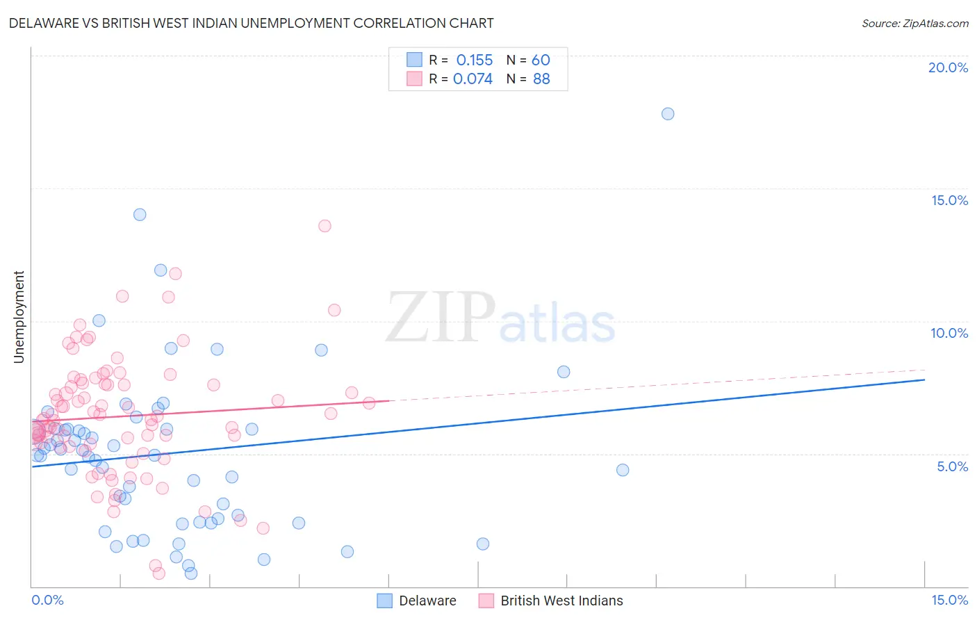 Delaware vs British West Indian Unemployment