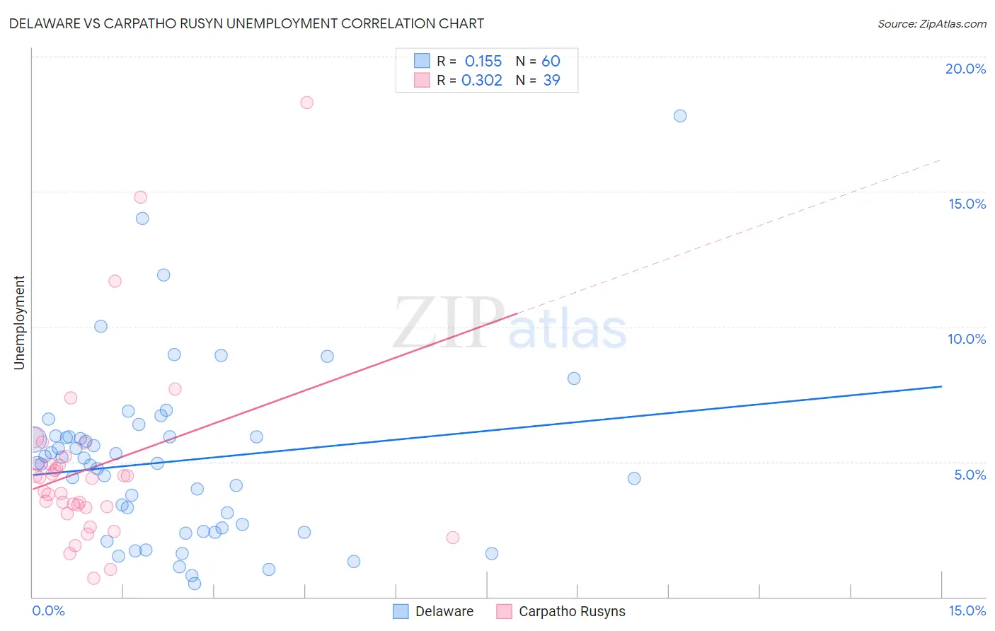 Delaware vs Carpatho Rusyn Unemployment