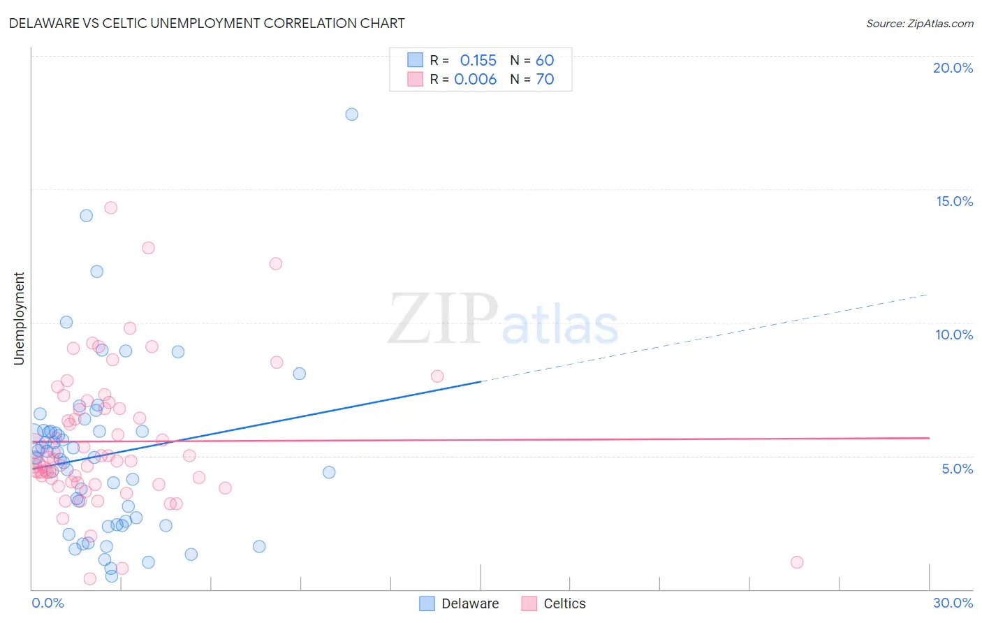 Delaware vs Celtic Unemployment