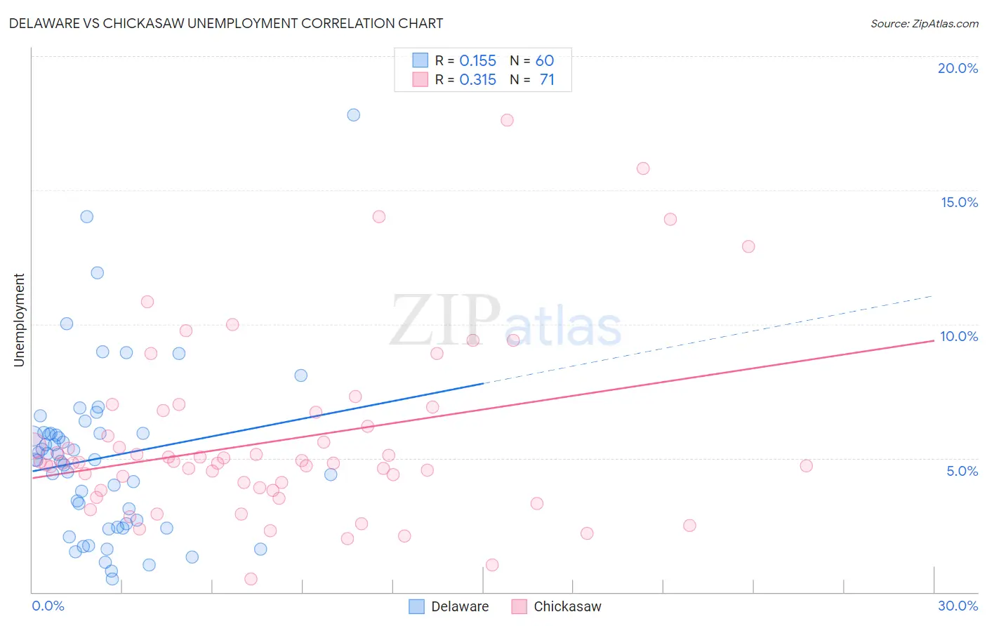 Delaware vs Chickasaw Unemployment