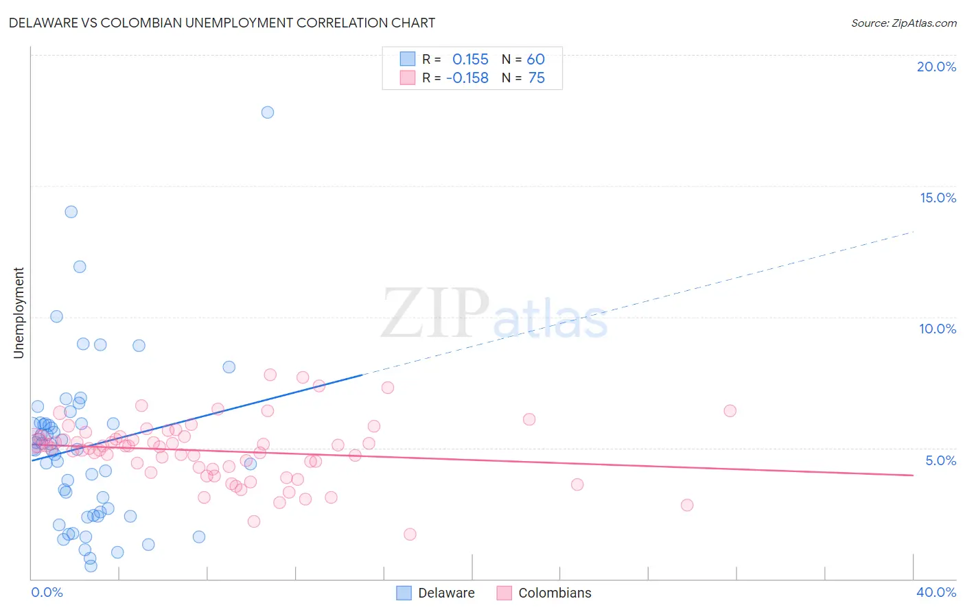 Delaware vs Colombian Unemployment