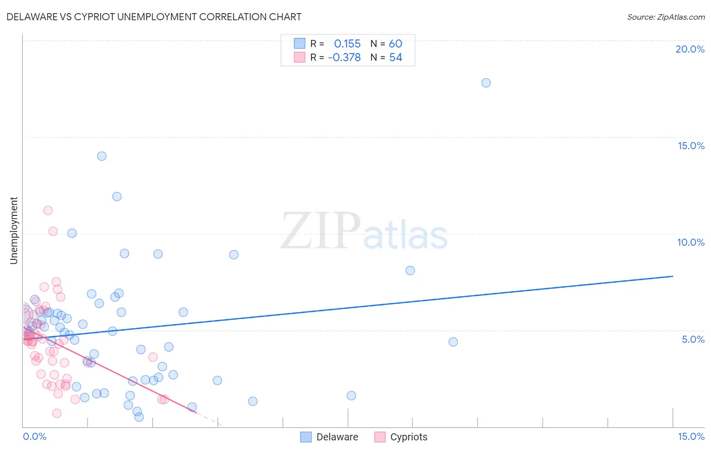 Delaware vs Cypriot Unemployment