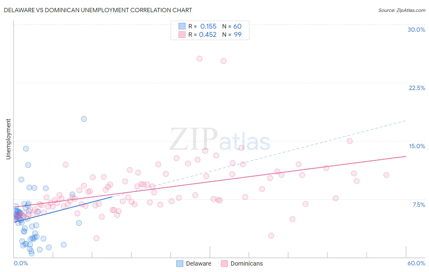 Delaware vs Dominican Unemployment