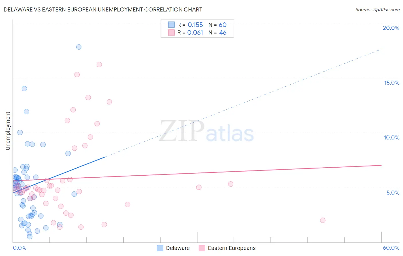 Delaware vs Eastern European Unemployment