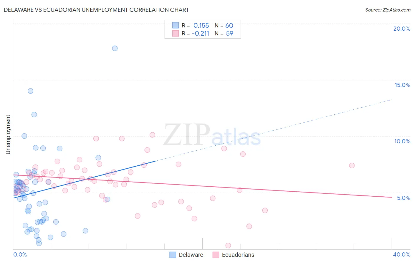 Delaware vs Ecuadorian Unemployment