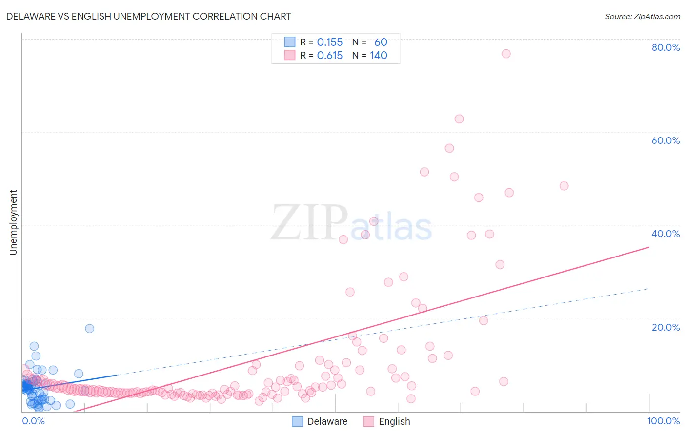 Delaware vs English Unemployment