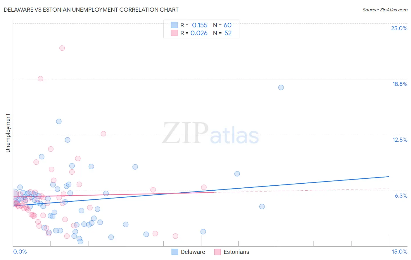 Delaware vs Estonian Unemployment