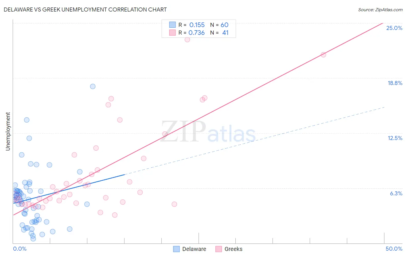 Delaware vs Greek Unemployment