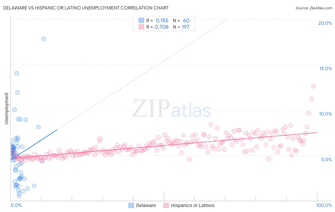 Delaware vs Hispanic or Latino Unemployment