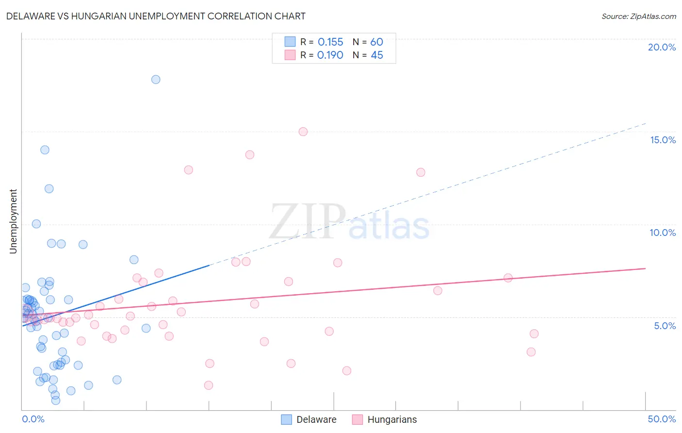 Delaware vs Hungarian Unemployment