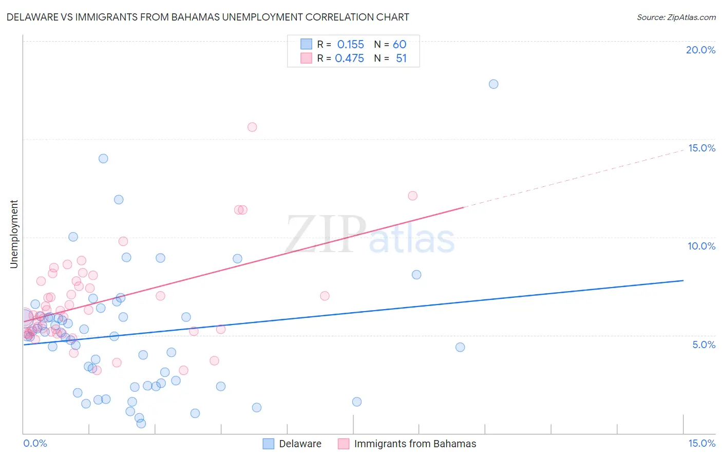 Delaware vs Immigrants from Bahamas Unemployment