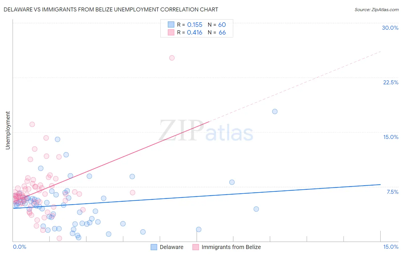 Delaware vs Immigrants from Belize Unemployment