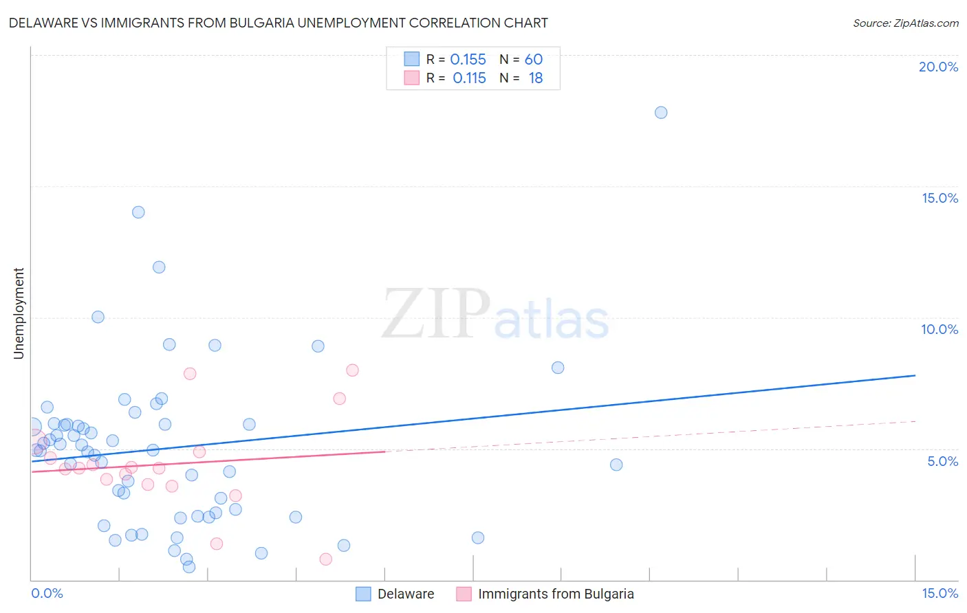 Delaware vs Immigrants from Bulgaria Unemployment