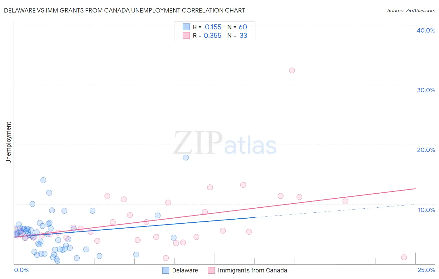 Delaware vs Immigrants from Canada Unemployment