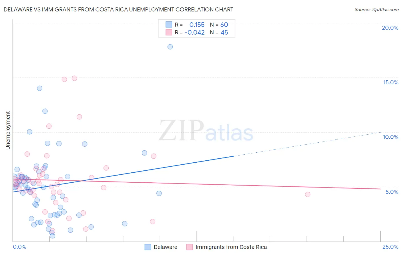 Delaware vs Immigrants from Costa Rica Unemployment