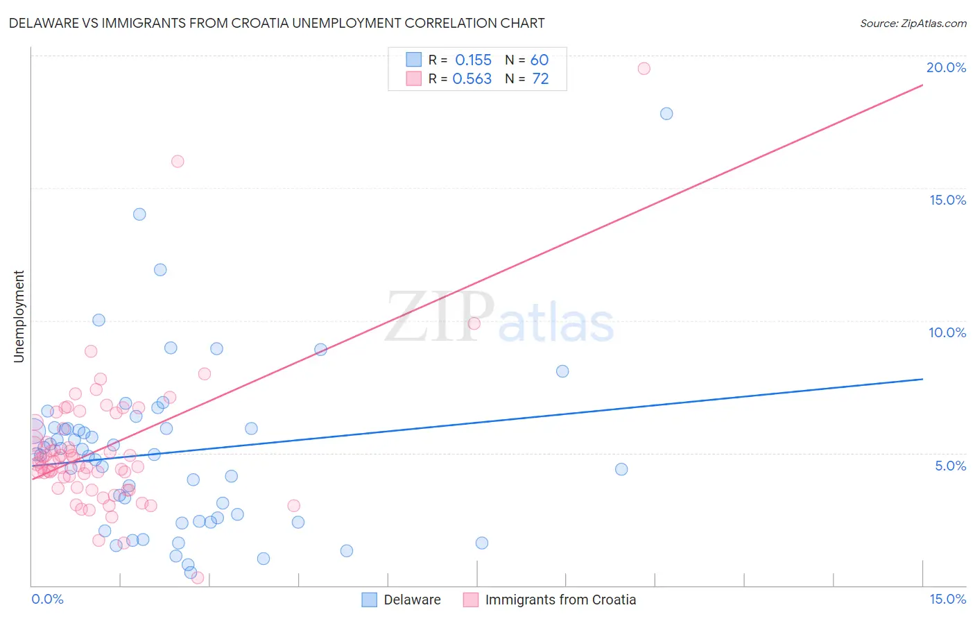 Delaware vs Immigrants from Croatia Unemployment