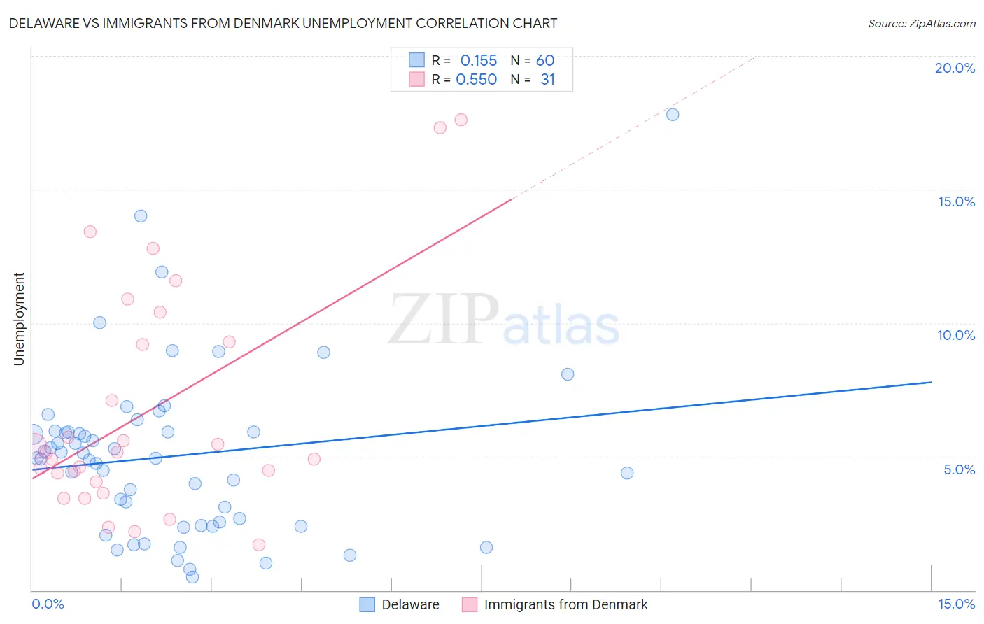 Delaware vs Immigrants from Denmark Unemployment