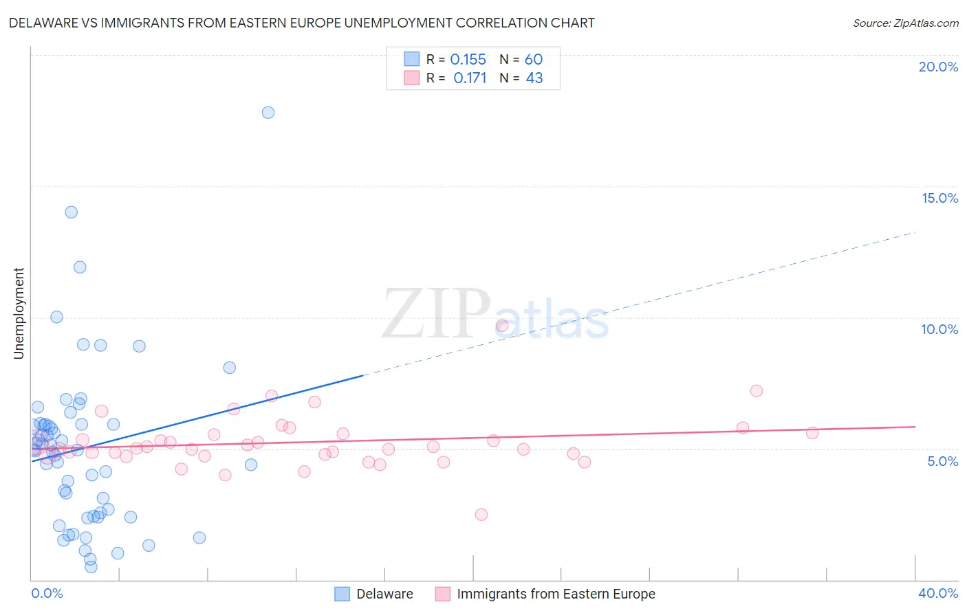 Delaware vs Immigrants from Eastern Europe Unemployment