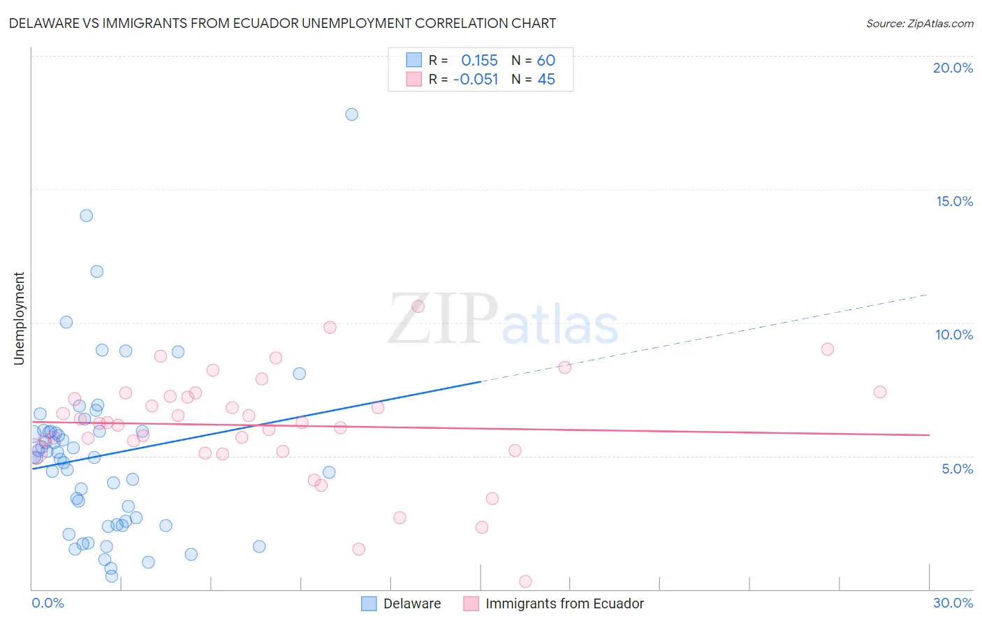 Delaware vs Immigrants from Ecuador Unemployment