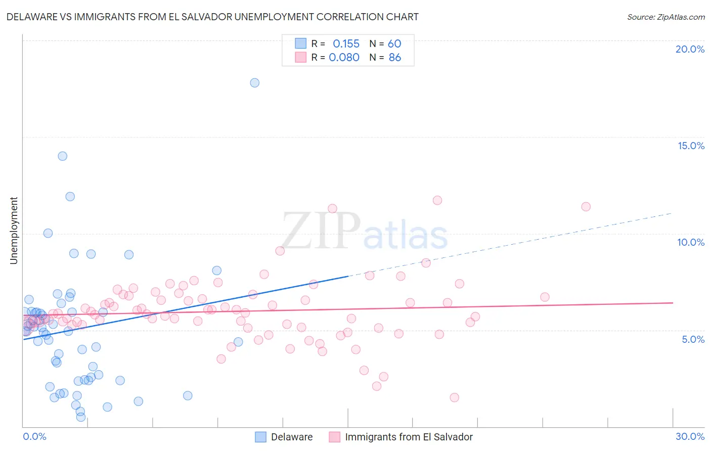 Delaware vs Immigrants from El Salvador Unemployment