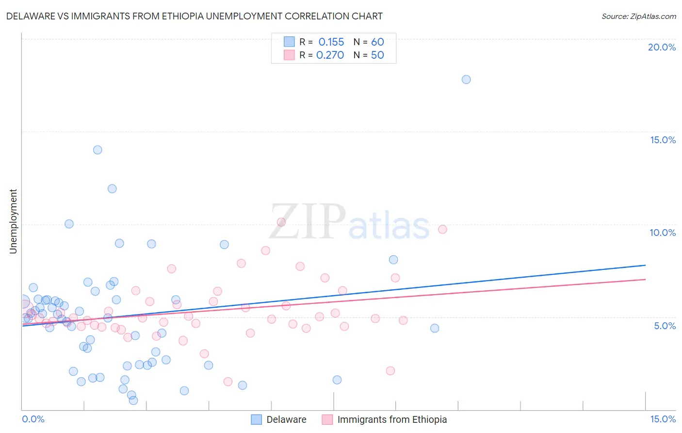 Delaware vs Immigrants from Ethiopia Unemployment