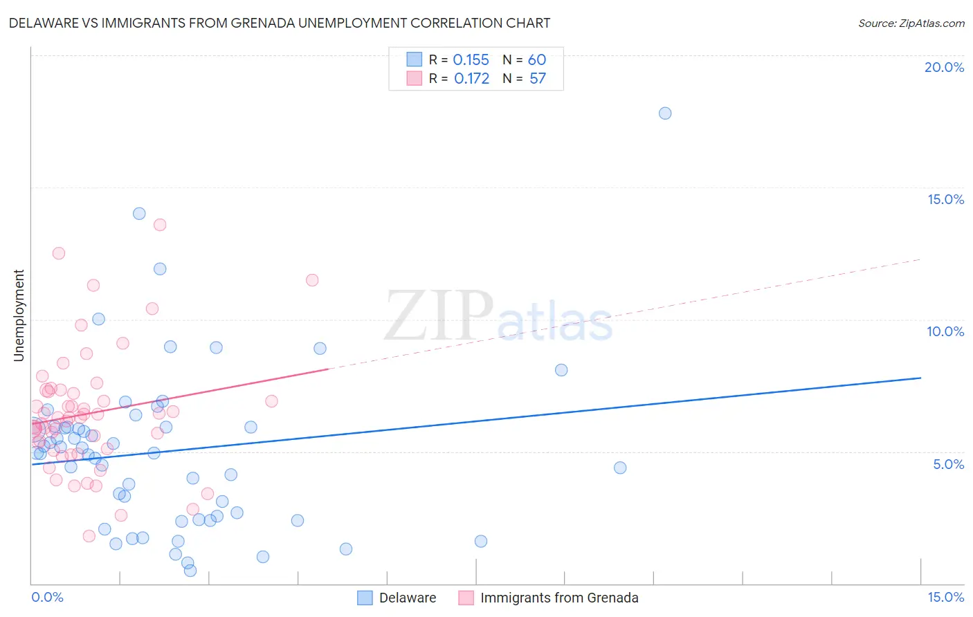 Delaware vs Immigrants from Grenada Unemployment