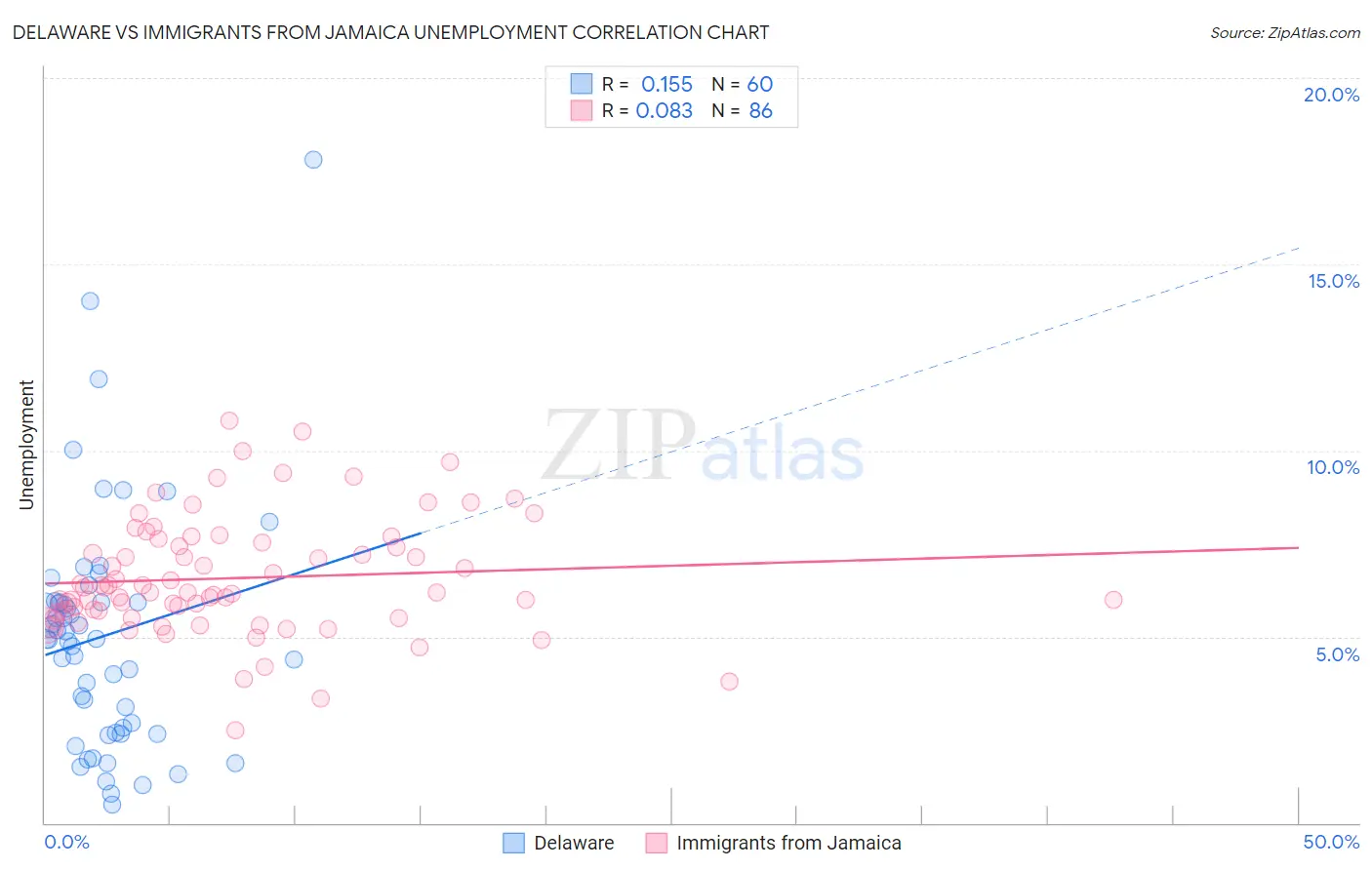 Delaware vs Immigrants from Jamaica Unemployment